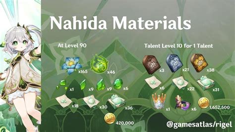 genshin nahida materials|Genshin Impact Nahida materials